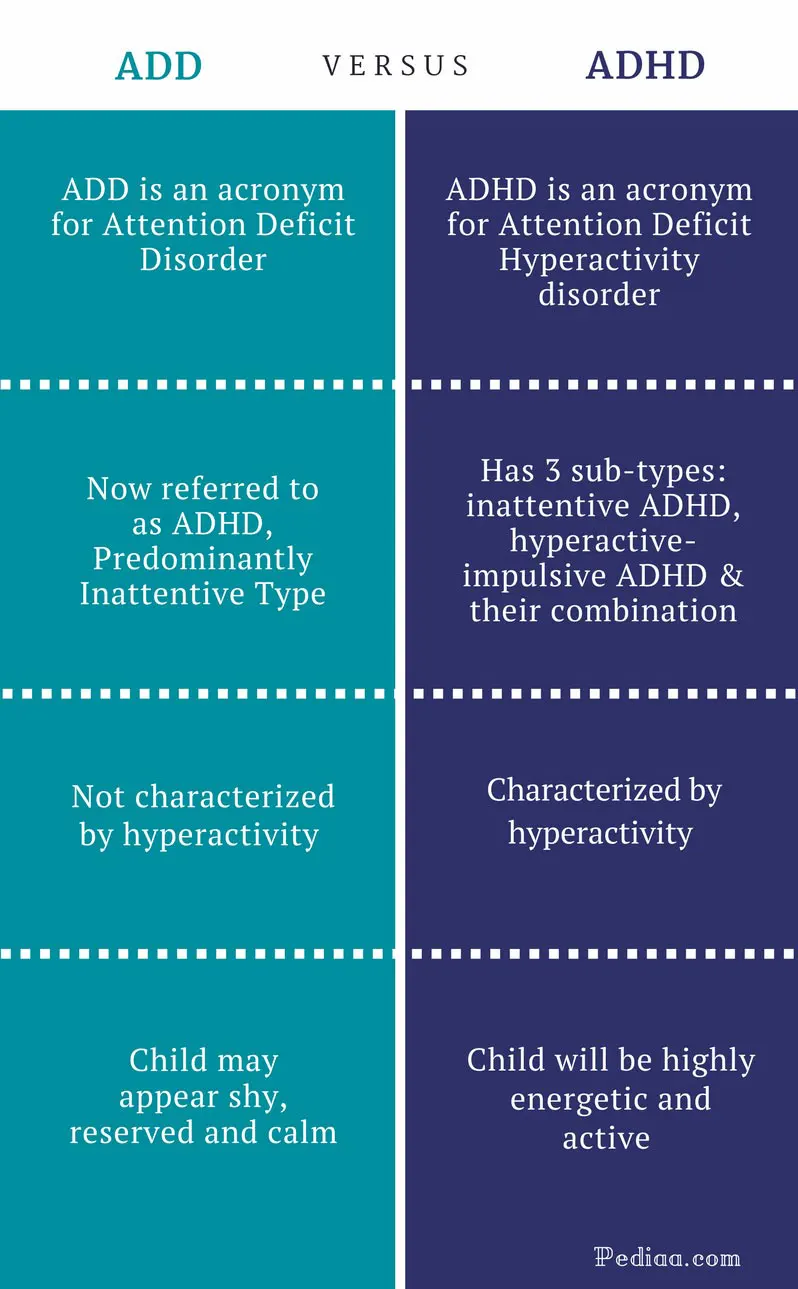 Different Types of ADHD